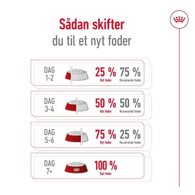 FRAGTSKADE - Royal Canin GIANT Adult 15 kg - FRAGTSKADET SÆK, INDHOLD OK